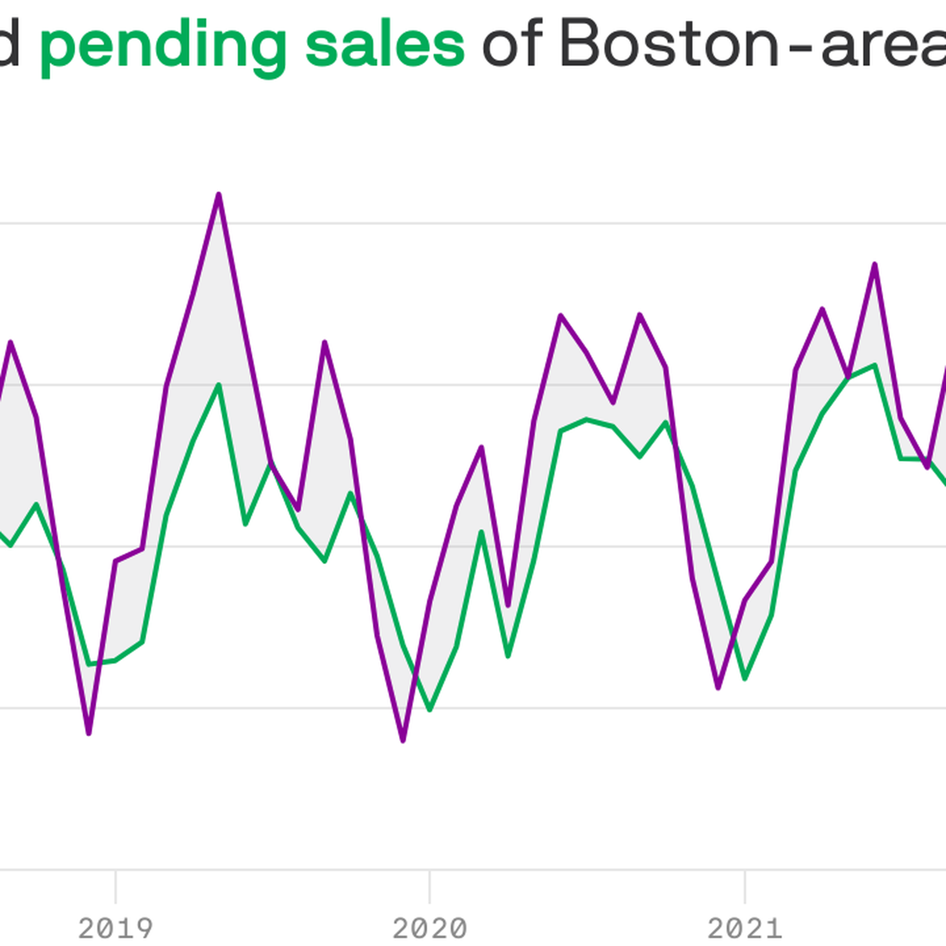 Chart tracking new listings and pending sales of Boston homes.