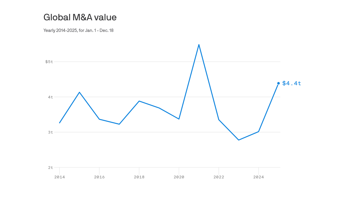 Dealmaking tops $4 trillion for only third time ever