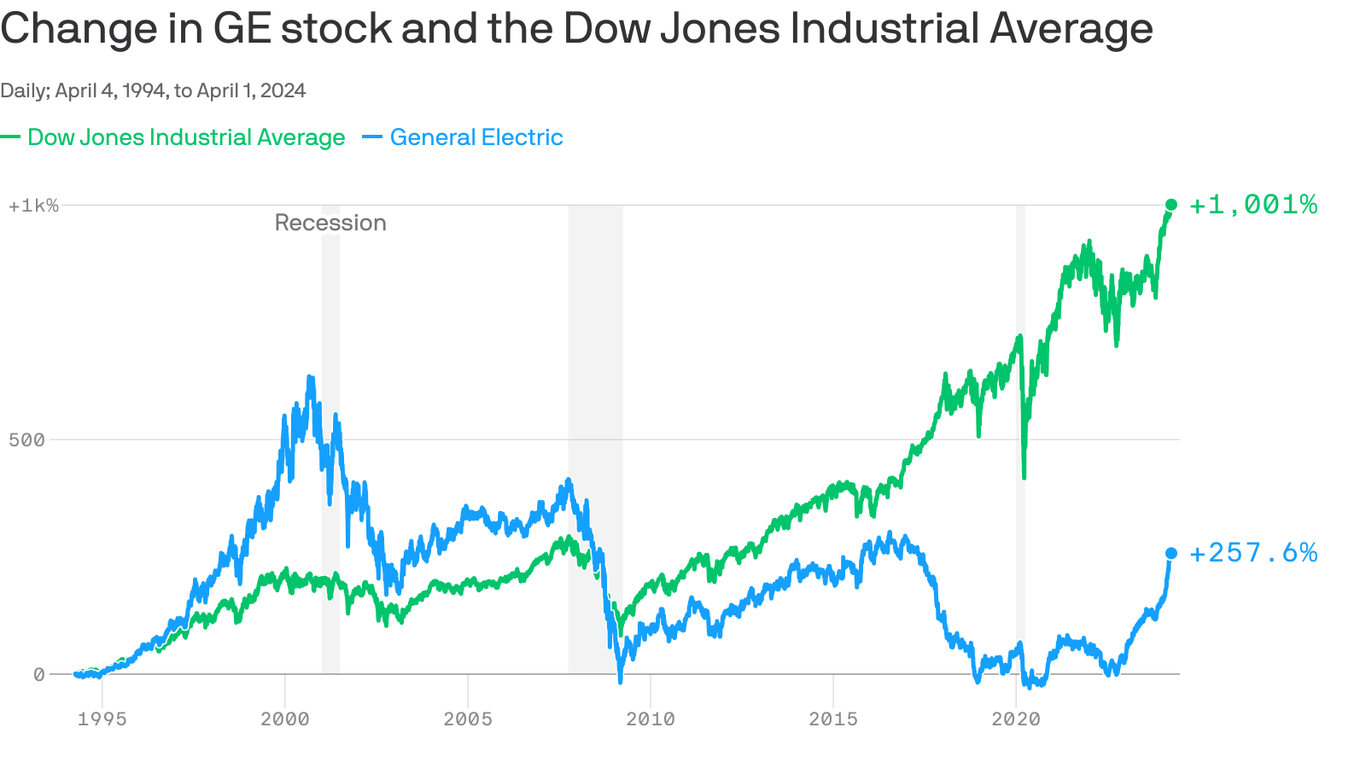 General Electric completes split into 3 public companies Tuesday