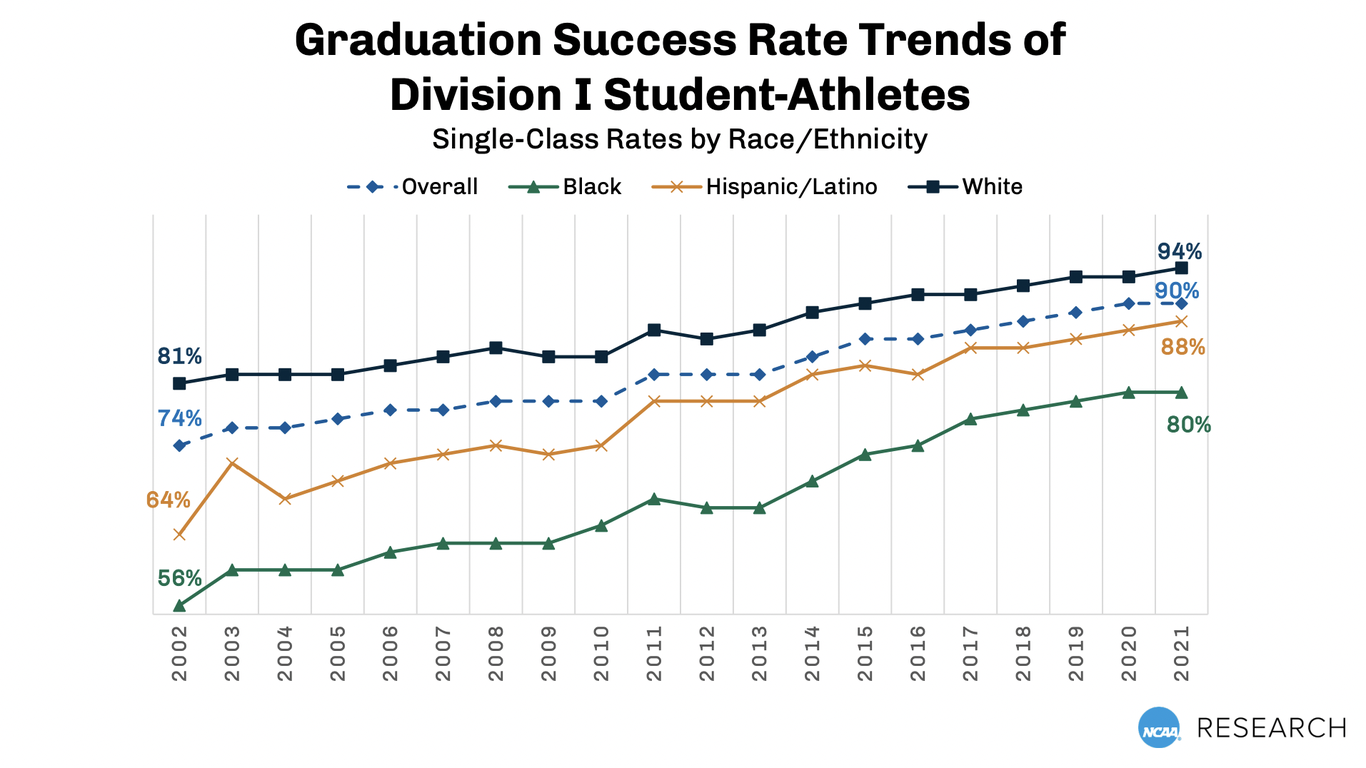 Charted D I Athlete Grad Rates   1638537855166 