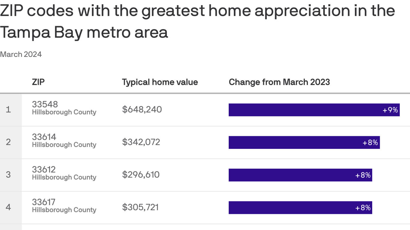 Tampa Bay ZIP codes with highest home value increases Axios Tampa Bay