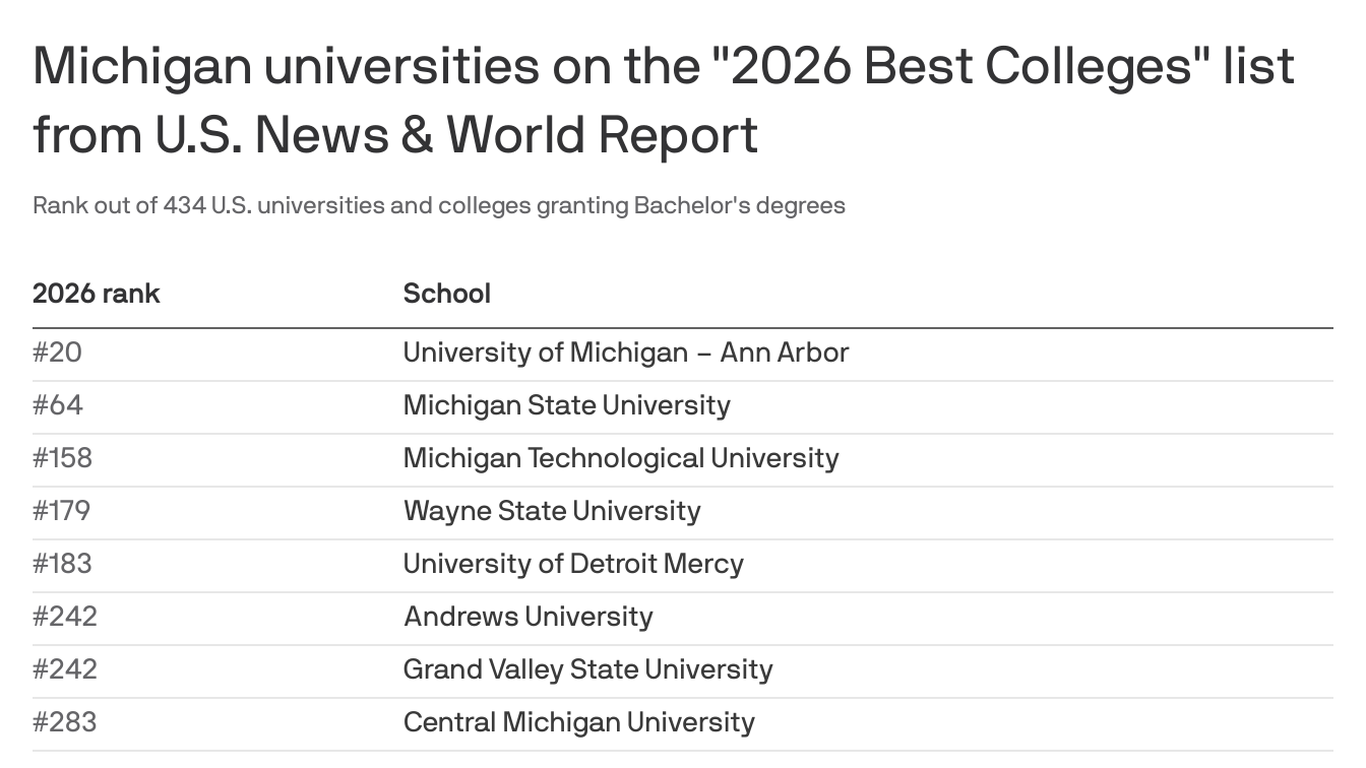 U of M climbs, MSU dips in latest U.S. News rankings - Axios Detroit