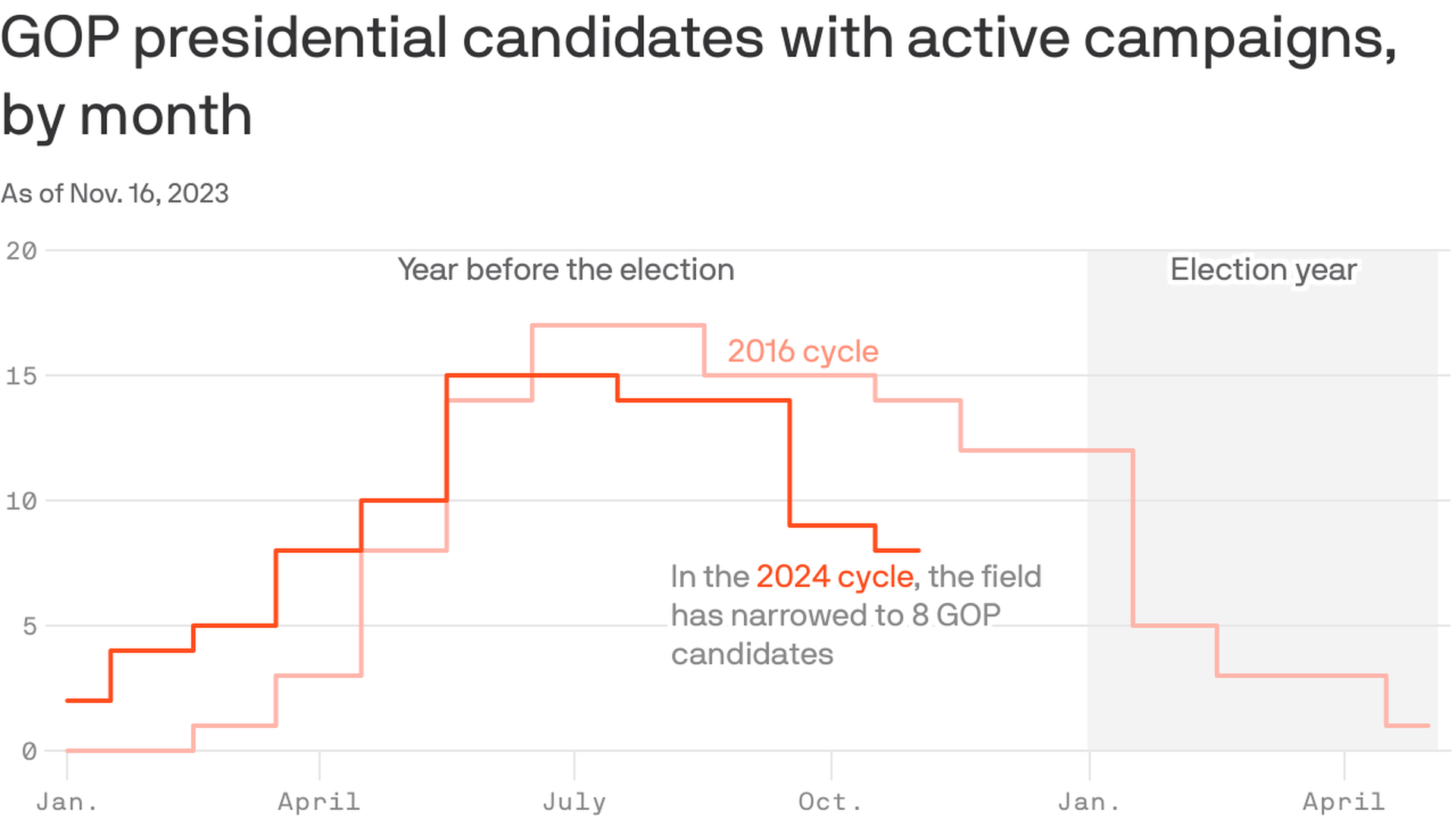 2024 Presidential candidates: Republican field