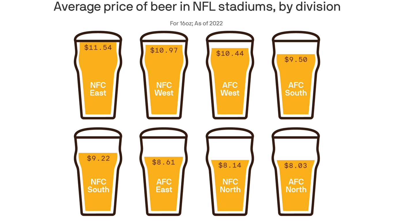 Which NFL teams have the most expensive beer