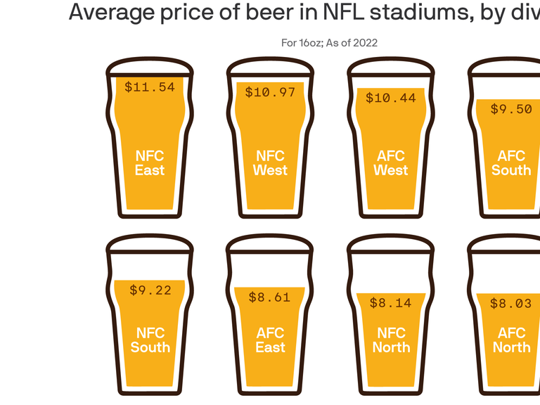 How much a beer will cost at a 49ers game in 2022