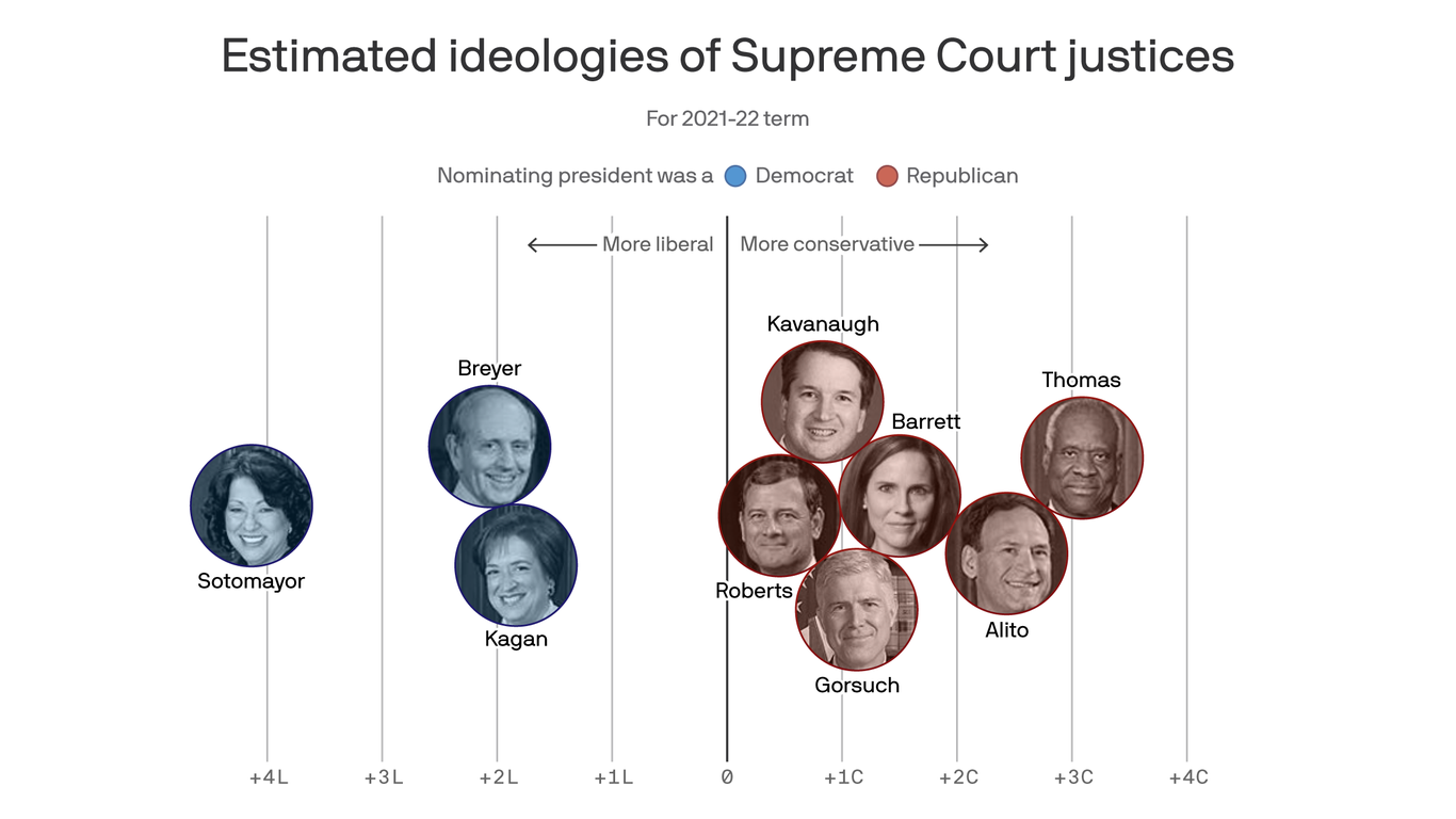 Brett Kavanaugh and Clarence Thomas Ideology of every Supreme Court