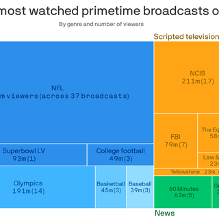 Live, Linear TV Still Lives - Will Pro Sports On 