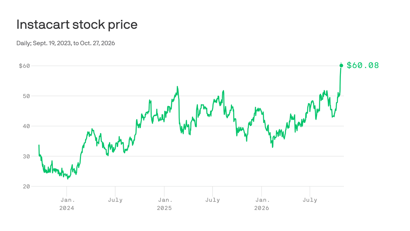 Instacart shares soared on DoorDash takeover talk
