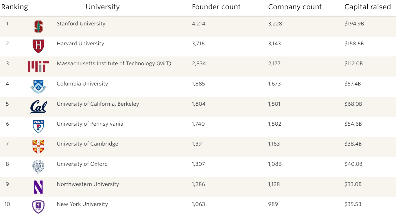 Grad school rankings by founder