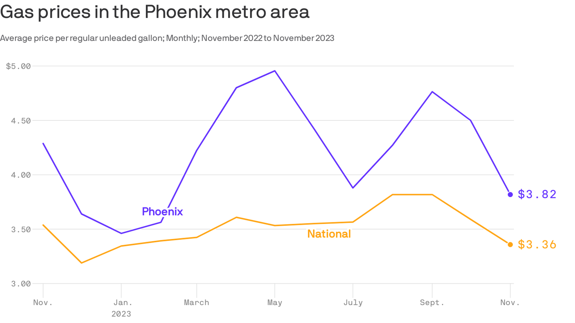The line chart shows the monthly average price per gallon of regular unleaded gas in Phoenix compared to the national average from November 2022 to November 2023. The Phoenix prices remain above the national average at $3.82 per gallon, compared to $3.36 nationally.