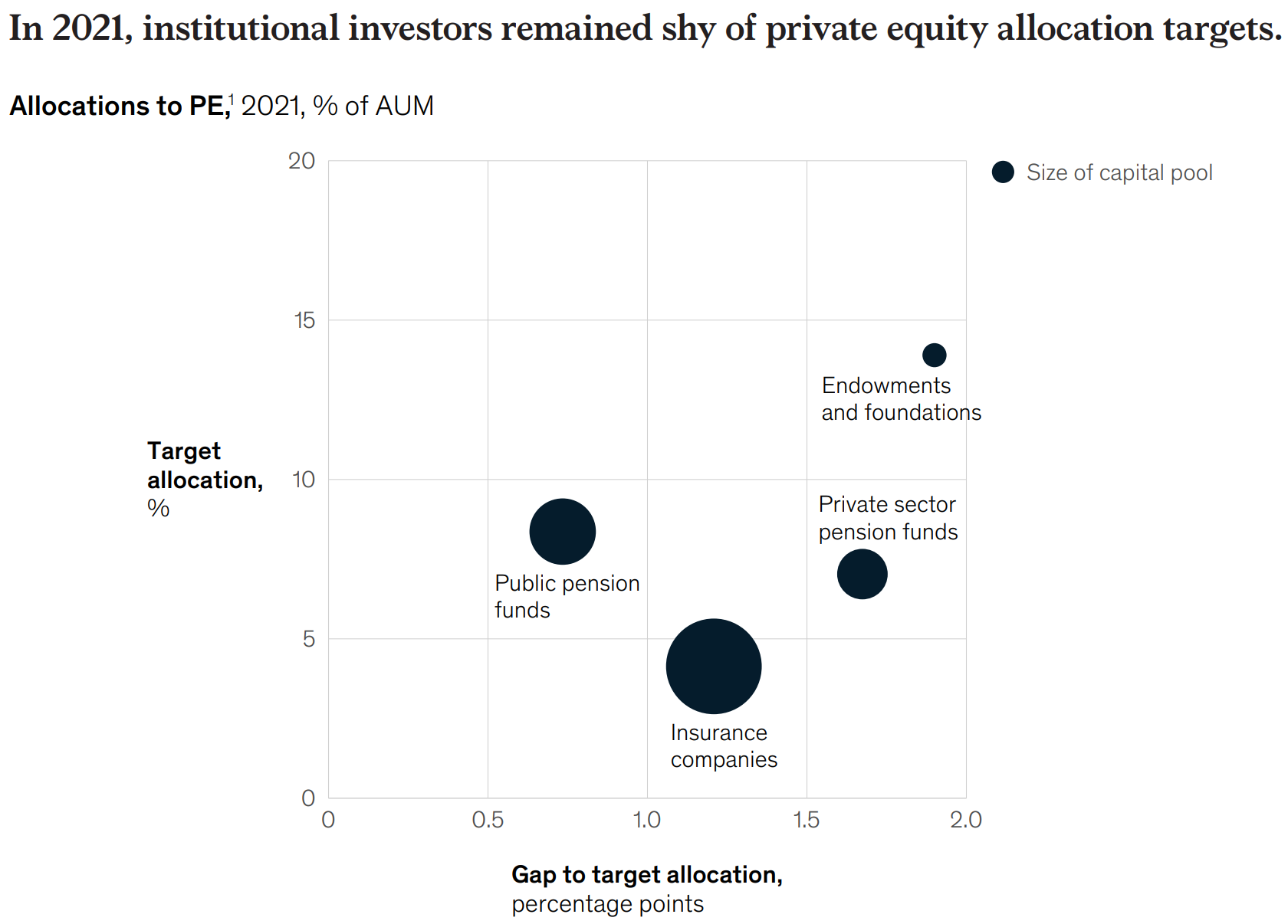 Private equity allocation targets chart.
