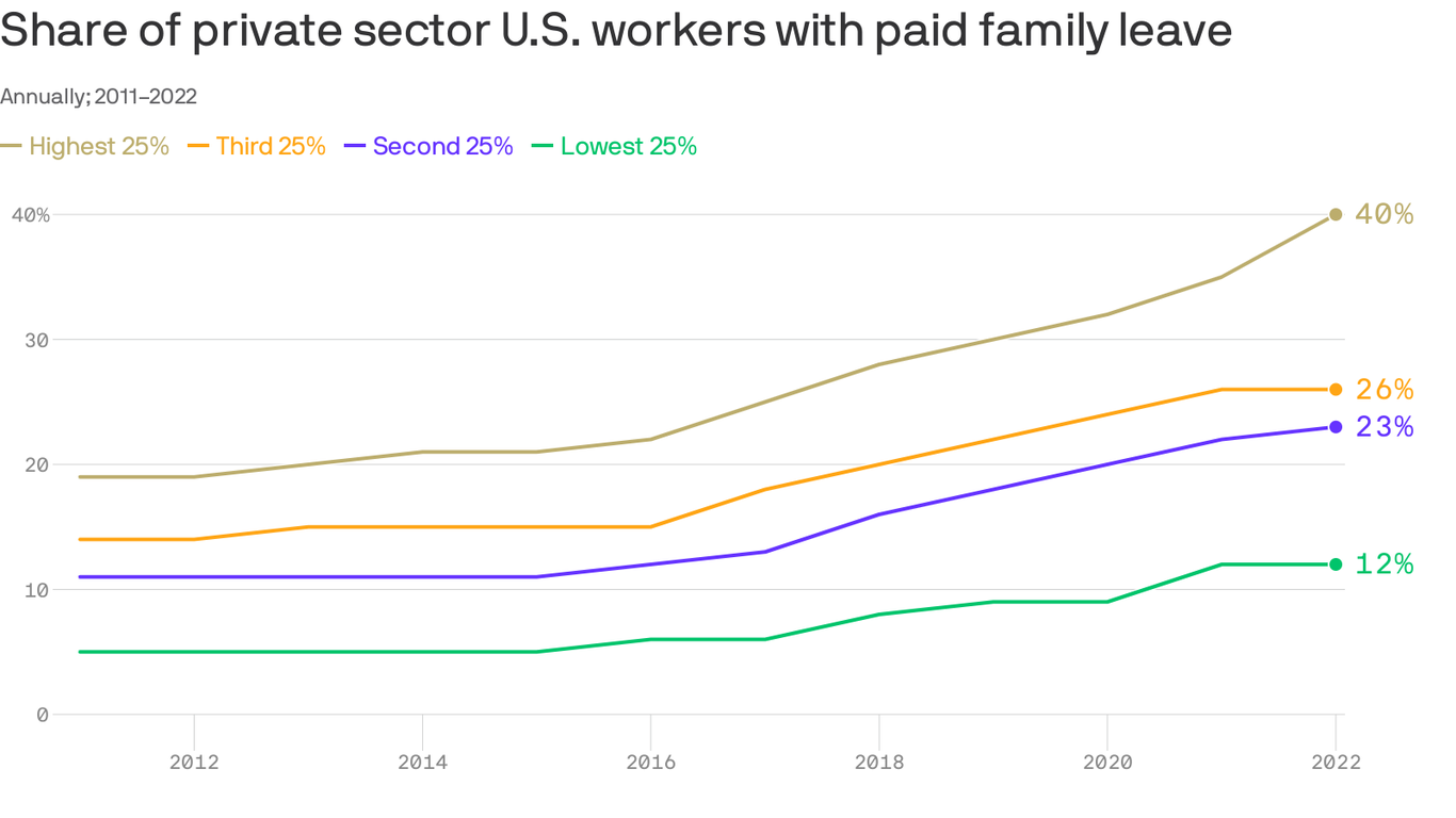 Paid Family Leave Still Out Of Reach For Most American Workers