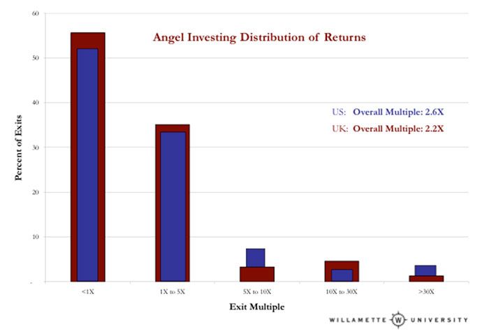 Angel-investing-distribution-of-returns