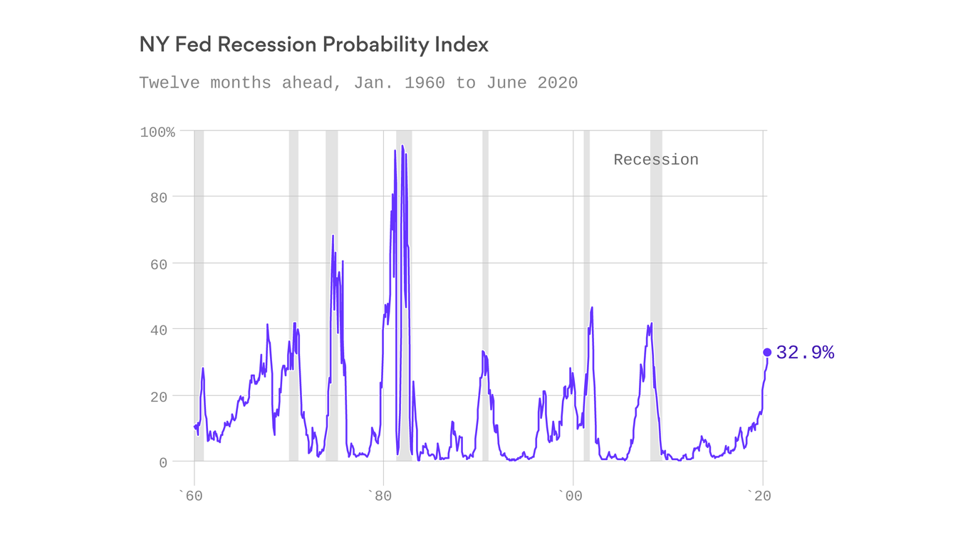 New York Fed's recession probability index reaches alarming levels