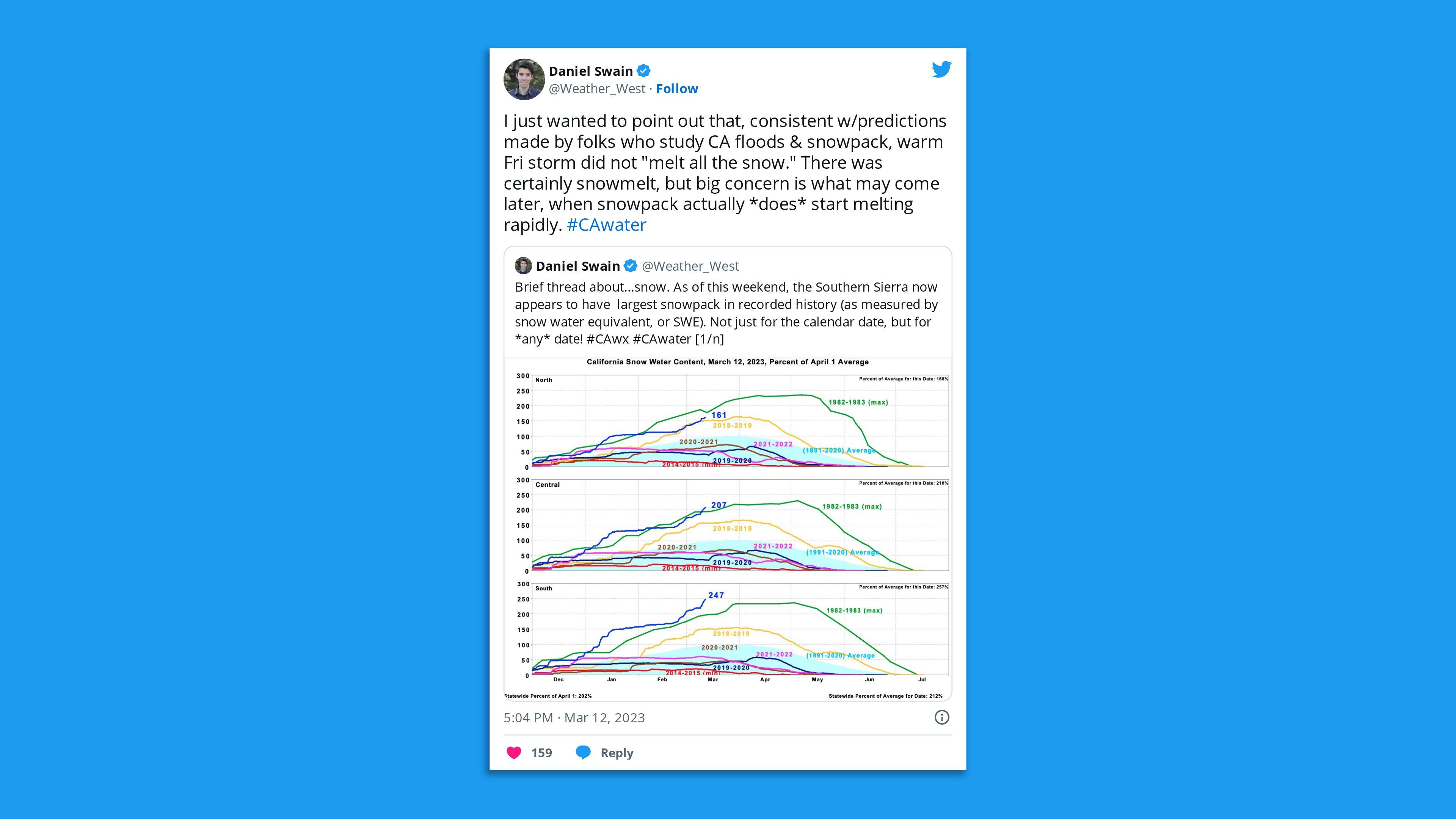 A screenshot of a tweet by climate scientist Daniel Swain noting that the southern Sierra Nevada has set a new snow cover record.