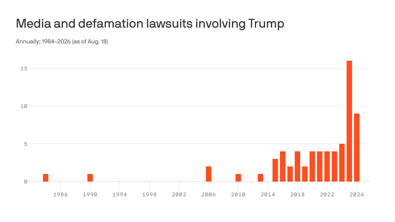 Trump's media and defamation legal battles skyrocket