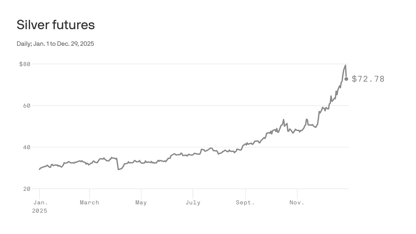 Silver's surge stumbles