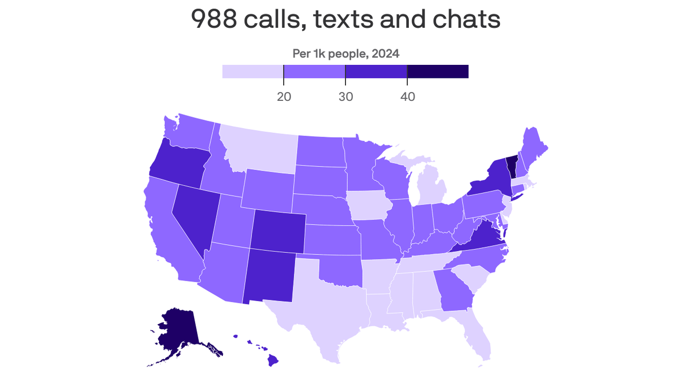 Where the 988 mental health hotline is used most