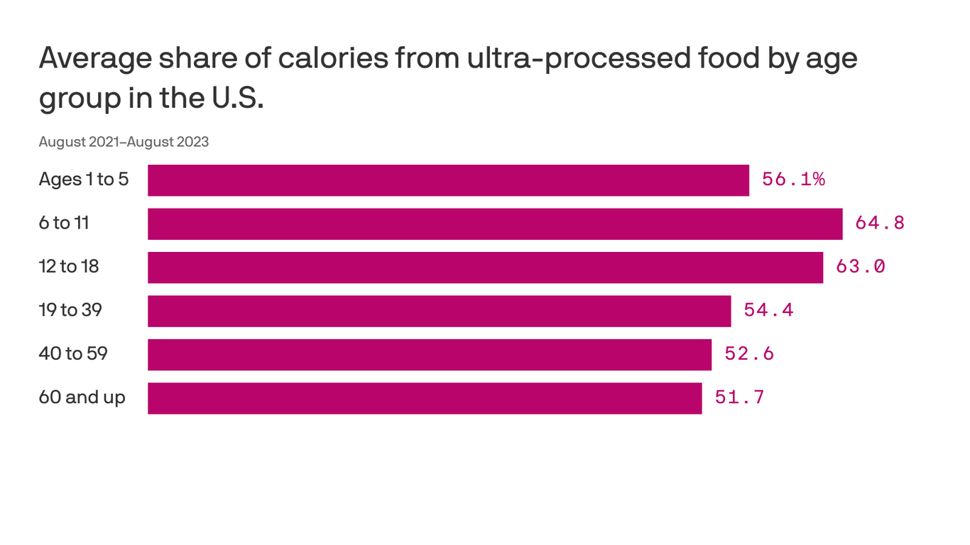 More than half of U.S. caloric intake comes from processed foods