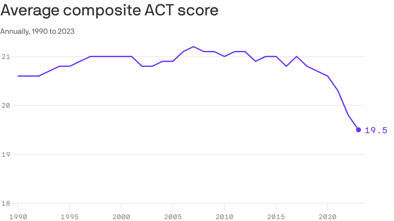 act released tests 2023