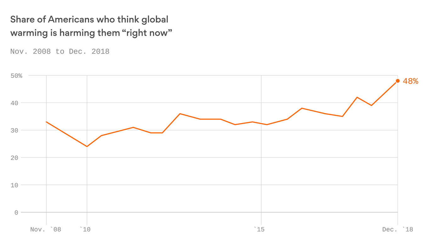 Record number of Americans see climate change as a current threat