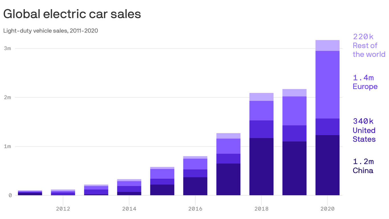 Electric vehicle sales far surpass pandemic expectations