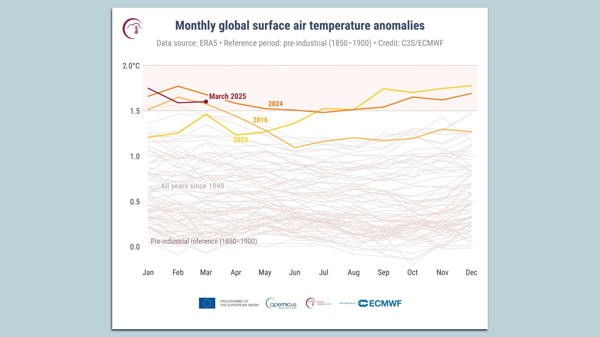 Chart showing March temperatures