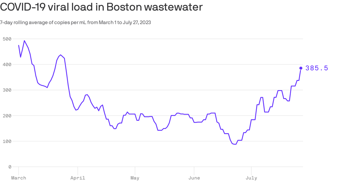 Boston COVID cases Virus levels climbing up in wastewater results