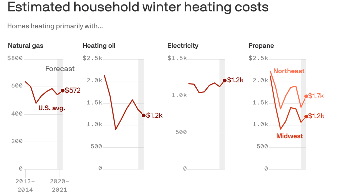 COVID19 will mean higher winter energy bills