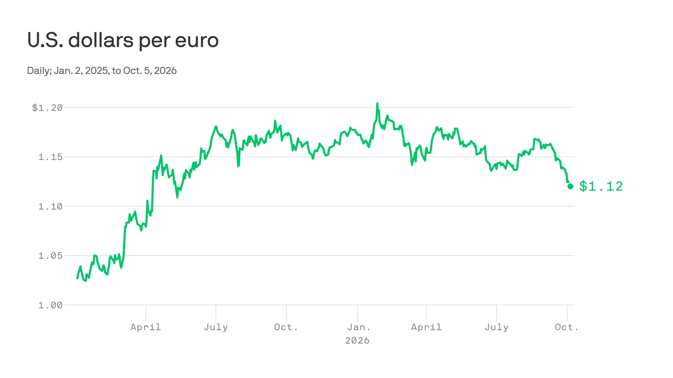 Euro Weakness & FX Volatility | Critical Payment & Pricing Strategy Update for Cross-Border Sellers