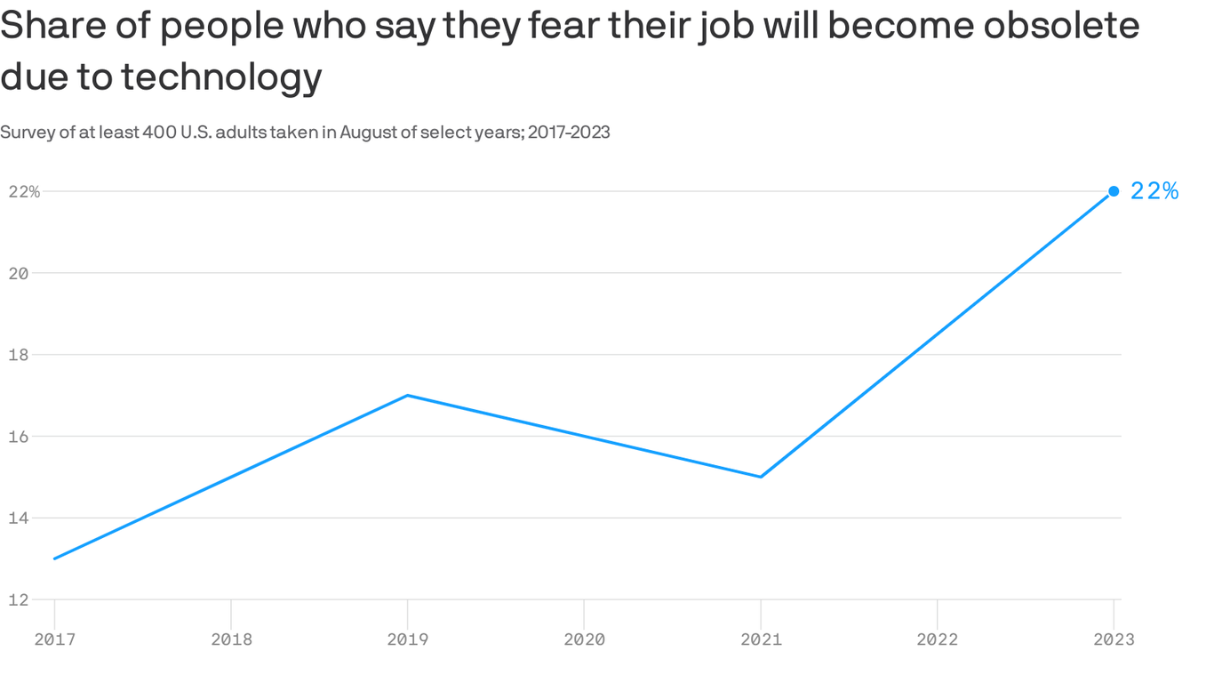 Fear of obsolete hits a new generation of workers