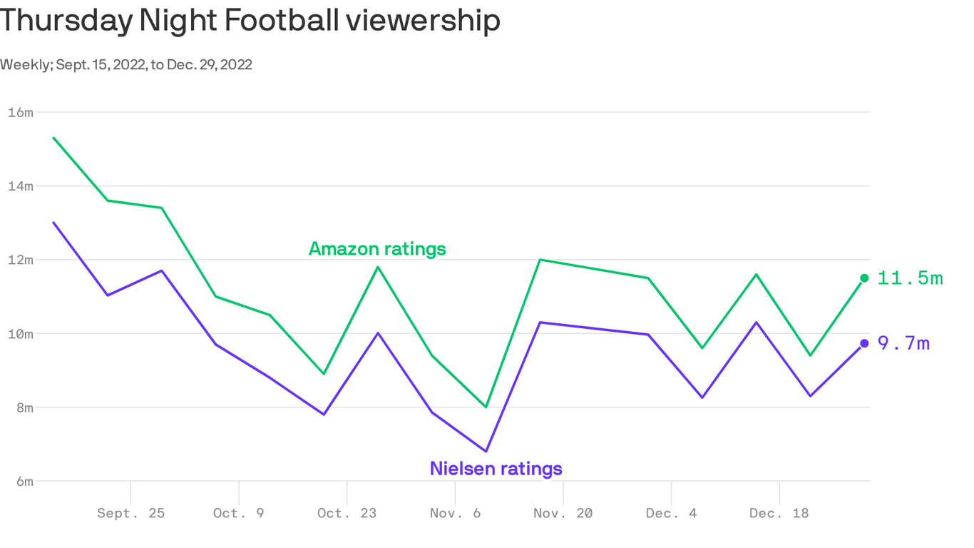 and Nielsen close 'Thursday Night Football' ratings deal