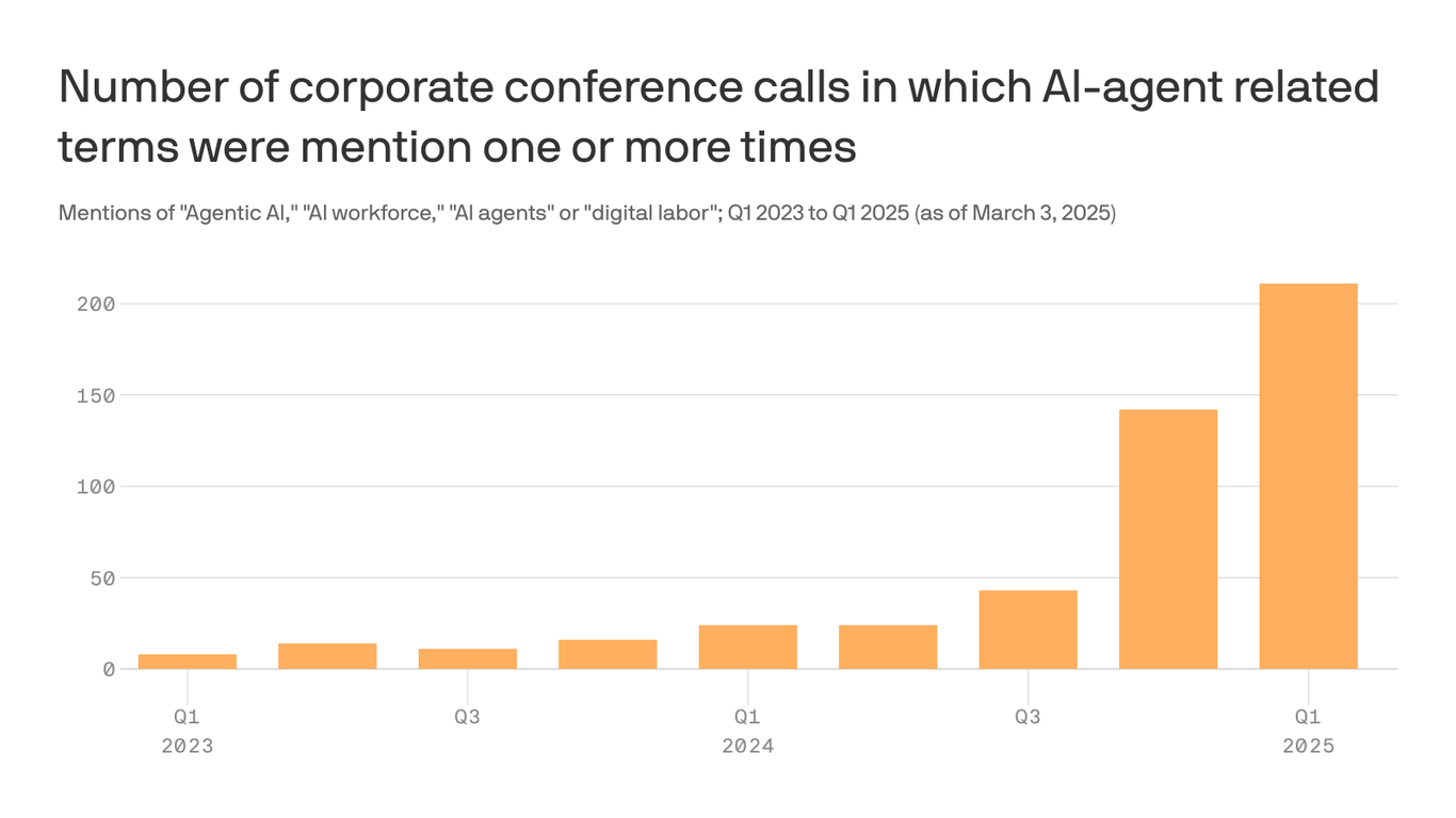 AI terms skyrocket in company earnings calls