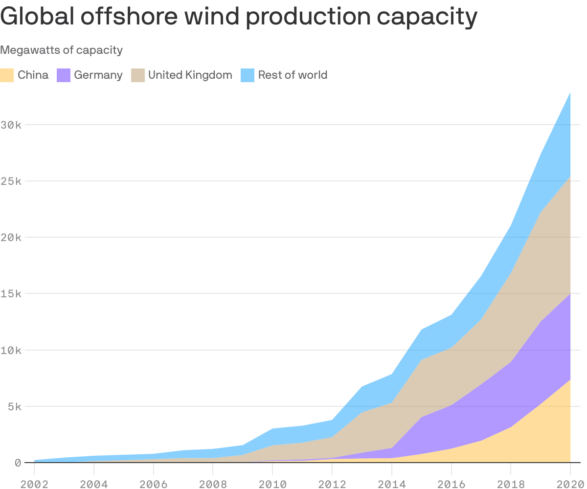Graph showing global offshore wind production capacity.