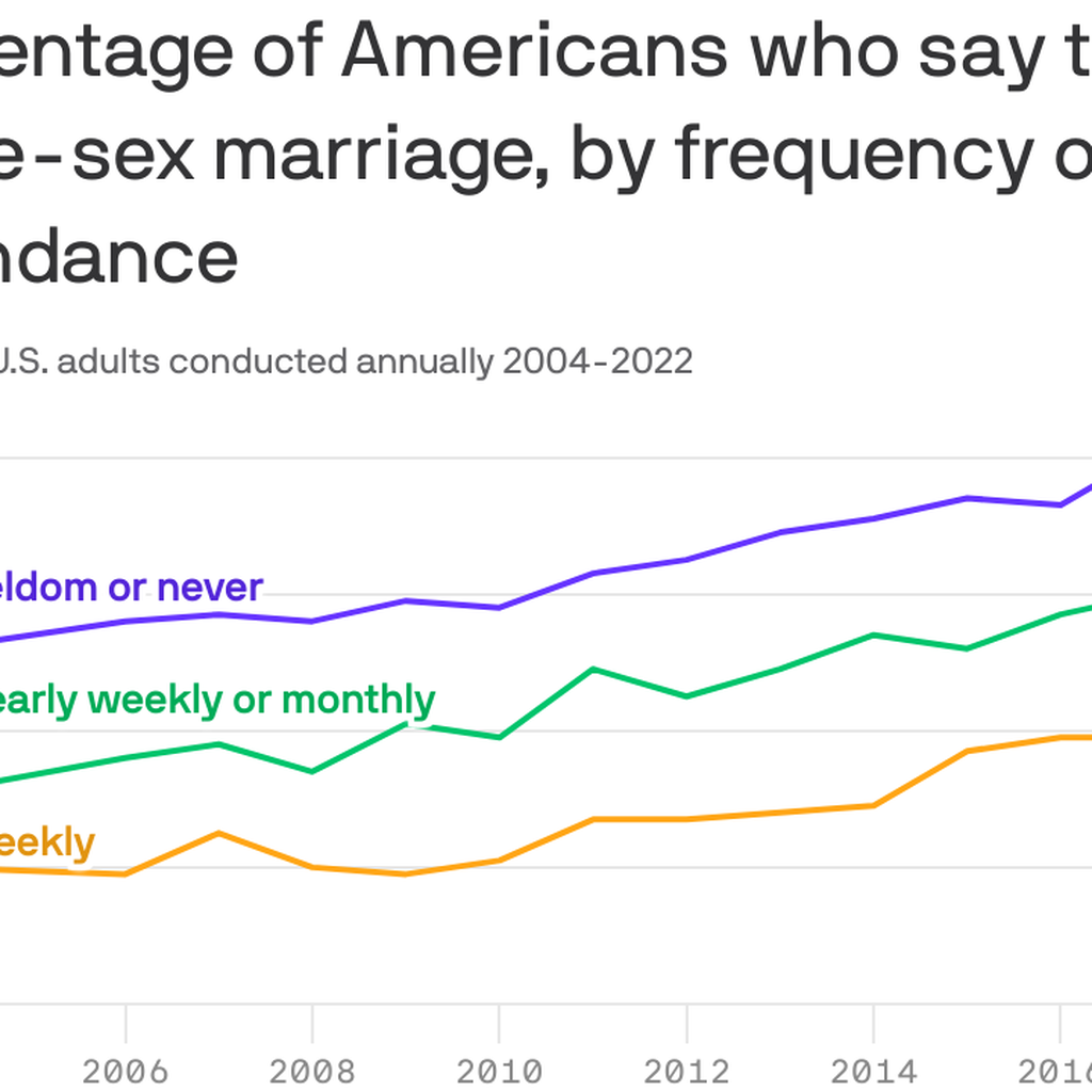 Support for same-sex marriage at record high, poll finds