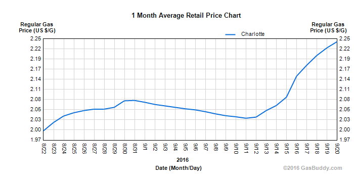 gas-prices-1-month