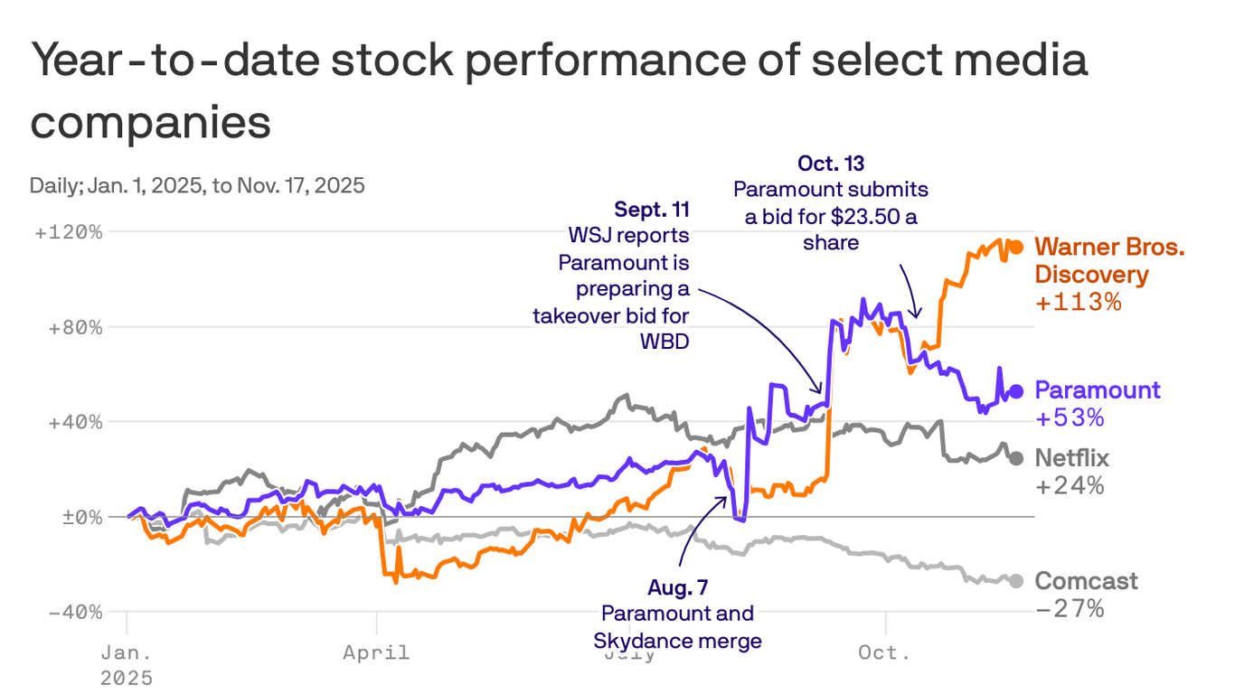 Bidders circle Warner Bros. Discovery