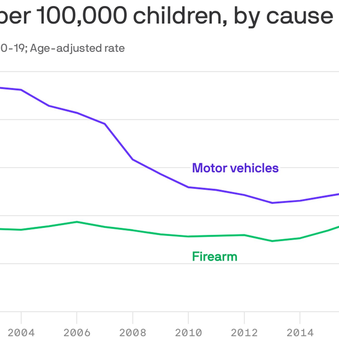Firearms kill more children than car crashes, new CDC report finds