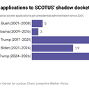 Trump leans on SCOTUS shadow docket more than Biden, Obama and Bush combined