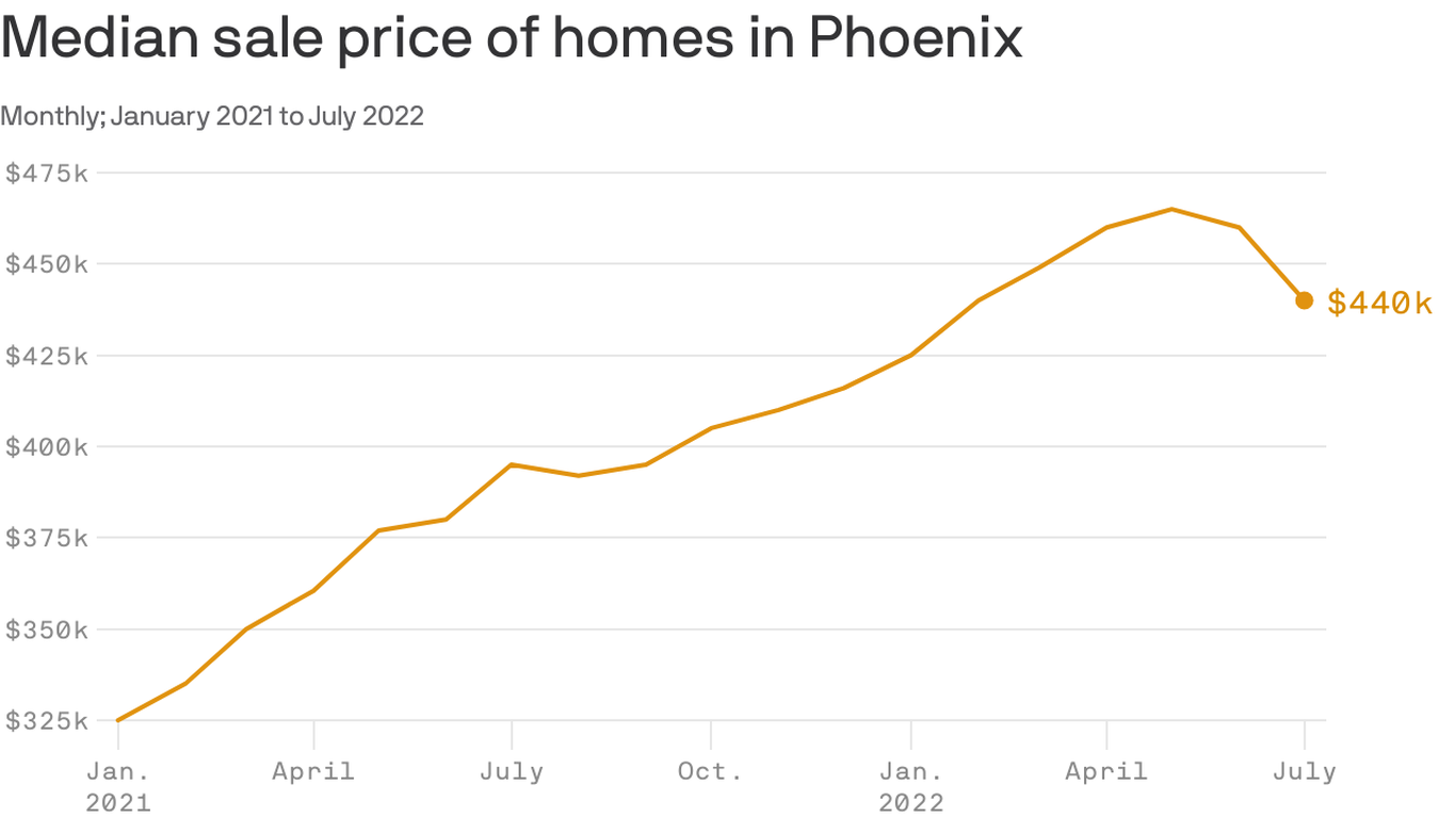Phoenix median home price drops 20k but experts say not to fear a