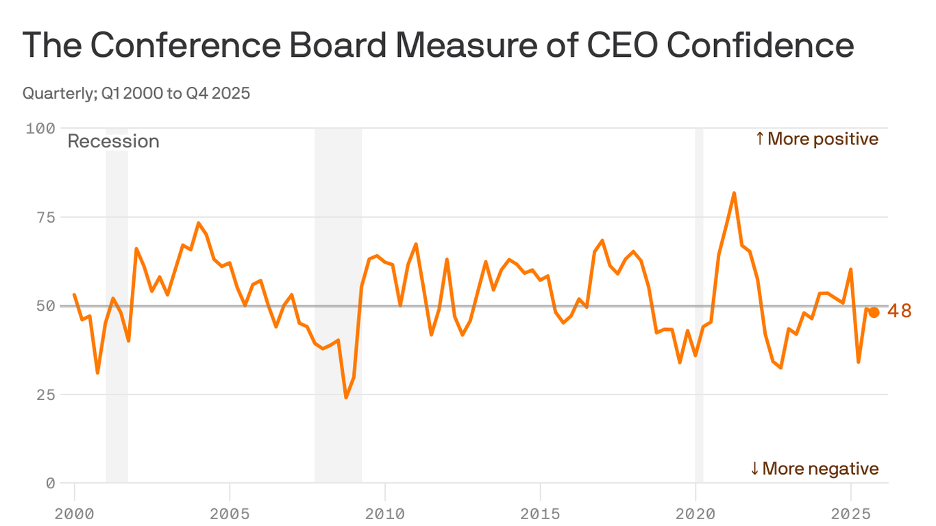 CEOs grow a bit more apprehensive as tariff uncertainty weighs