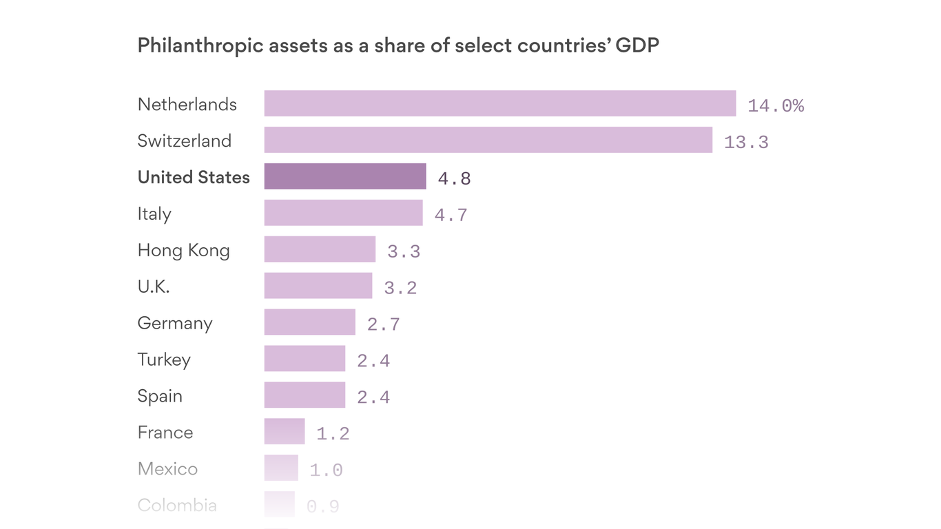 The Most Charitable Countries In The World Ranked According To Gdp