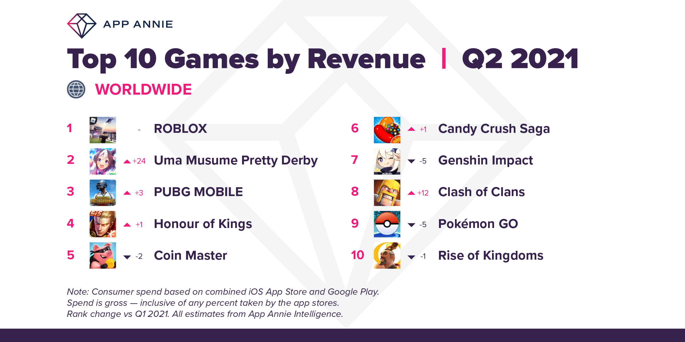 App Annie chart of top 10 revenue-grossing mobile games from the second quarter of 2021