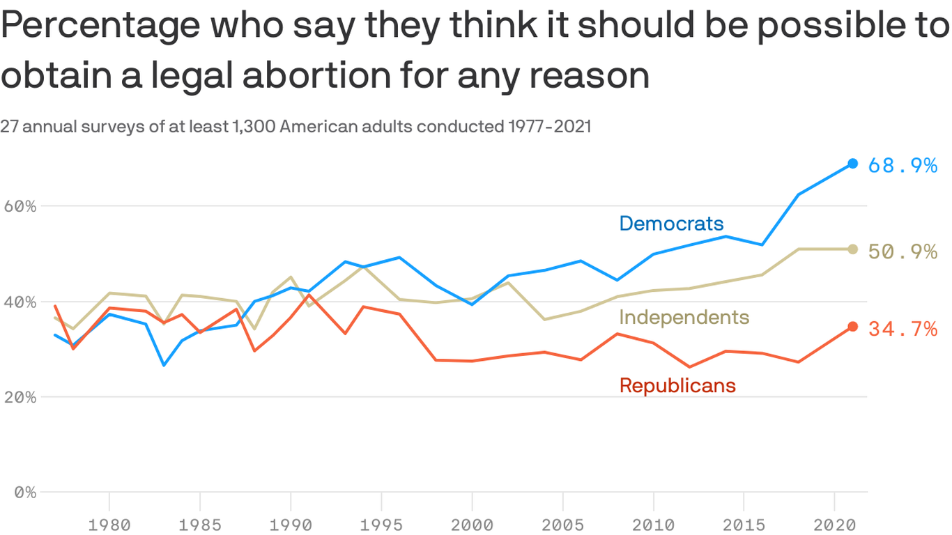 Polling shows America in the middle on abortion