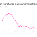 Inflation has biggest drop since 2020
