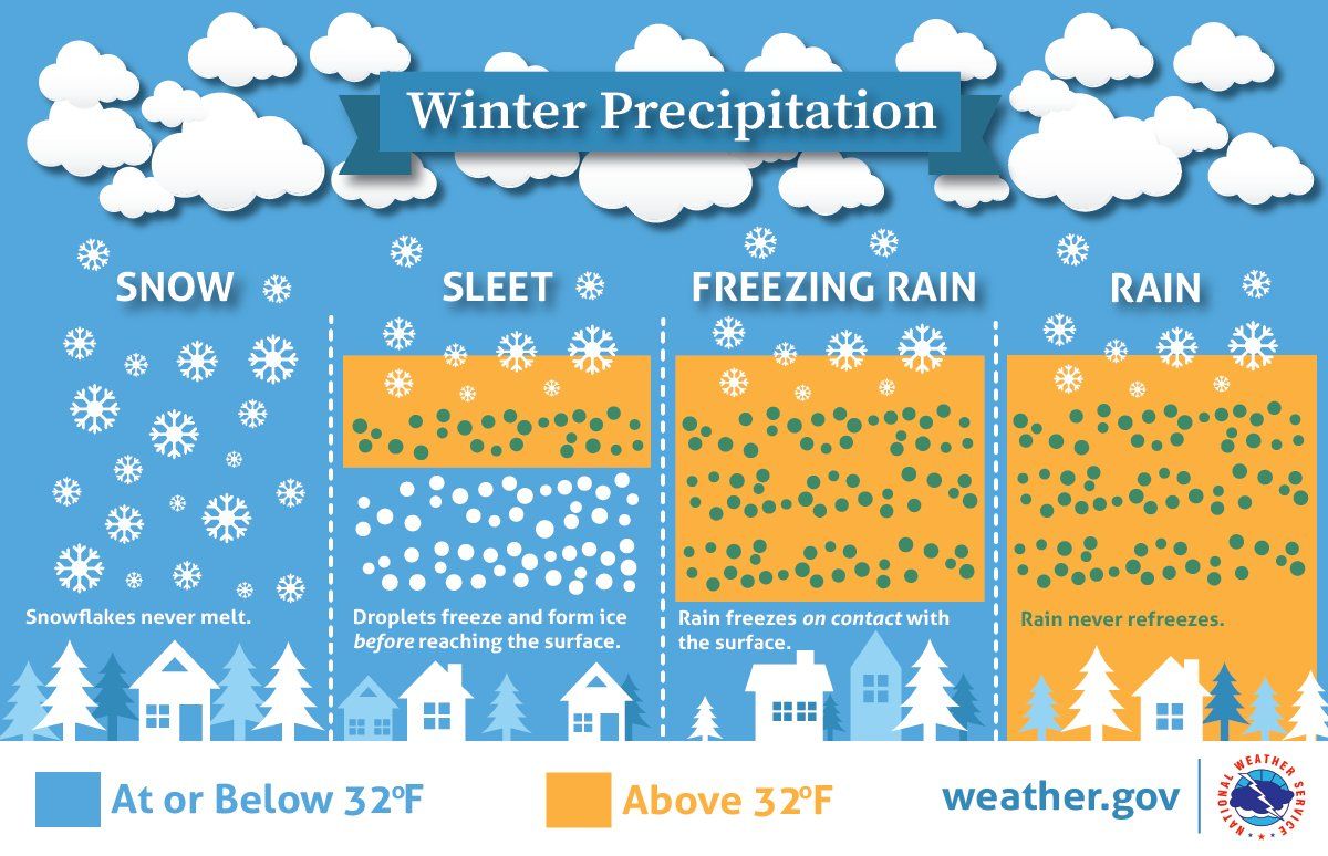 Image is a chart that shows the definitions for winter precipitation.