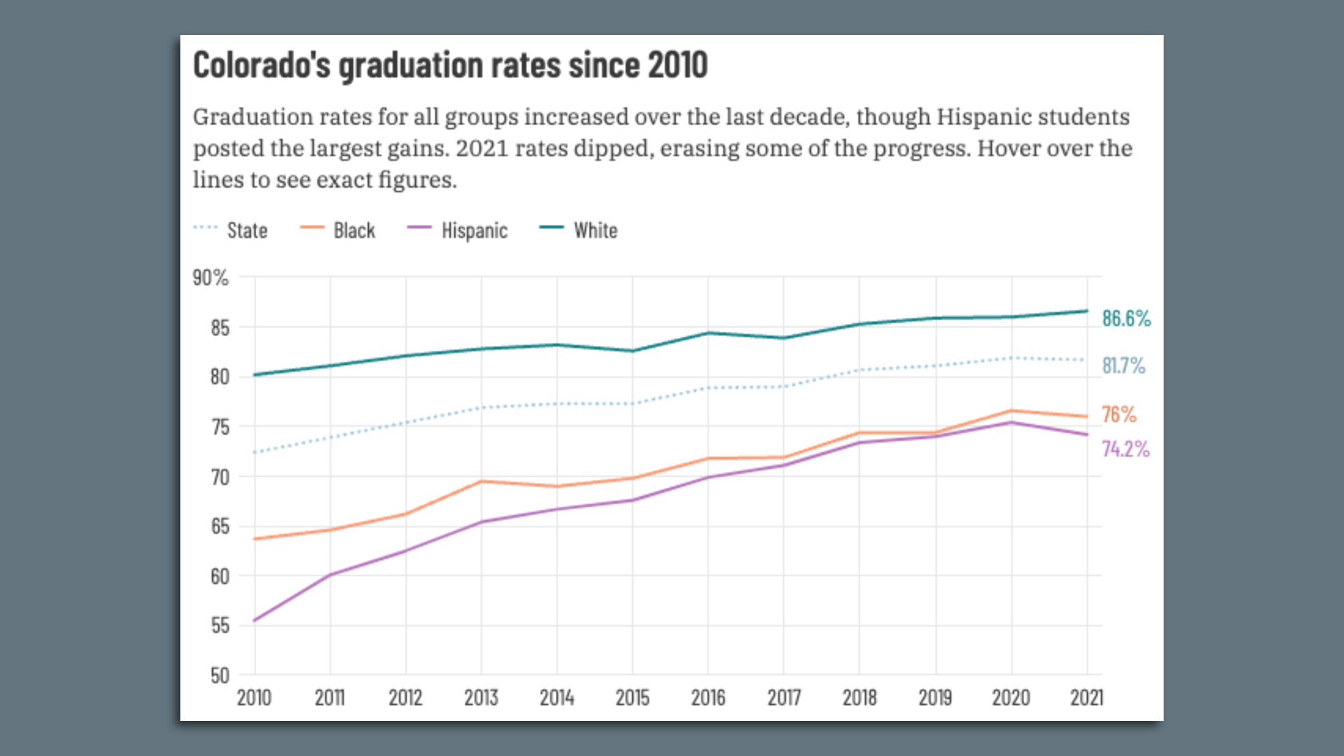 A chart of Colorado's graduation rates