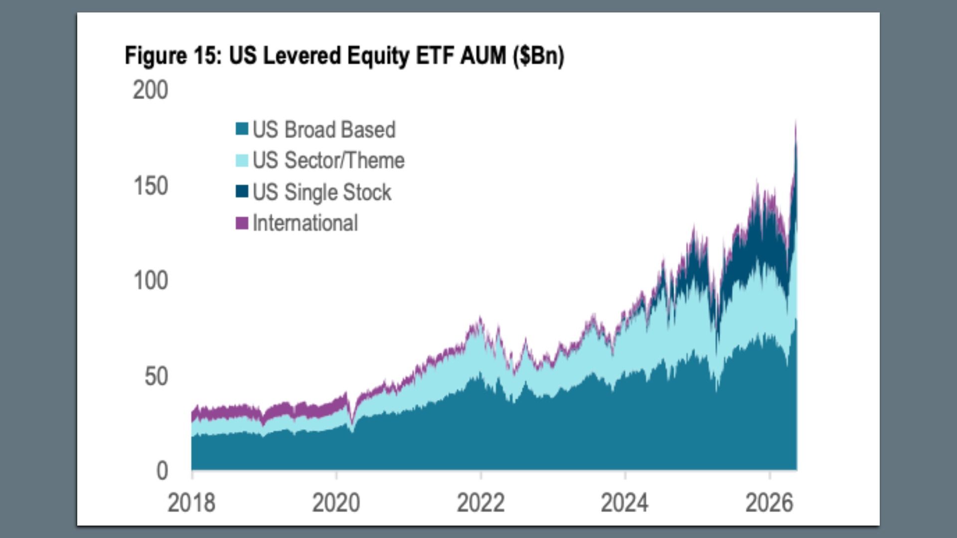 Stacked-area chart titled "Figure 15: US Levered Equity ETF AUM ($Bn)" showing assets 2018–2026 in four color bands: teal, light blue, dark blue, purple.
