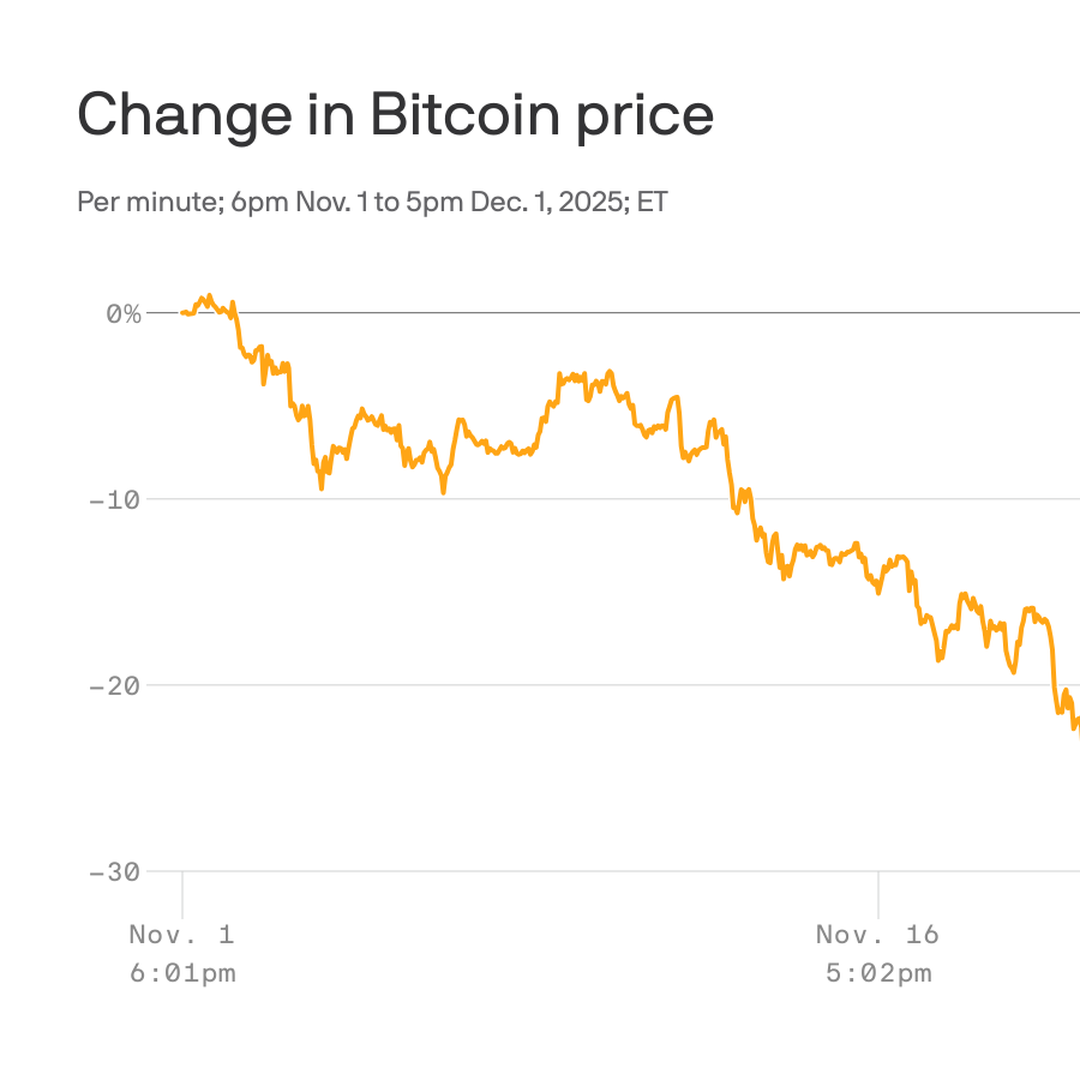 Bitcoin is the risk indicator on Wall Street