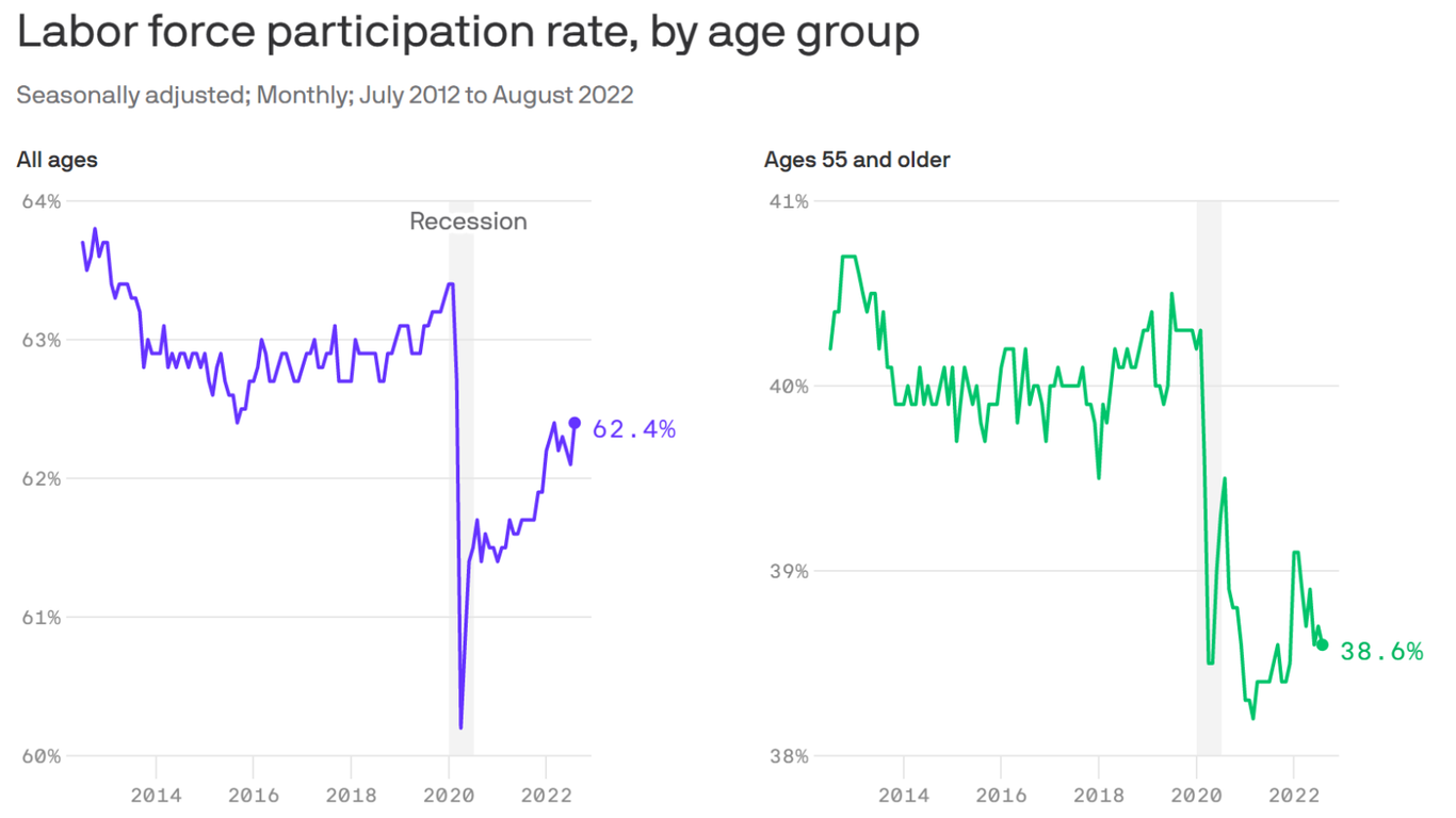 The Great Retirement is part of the America's labor shortage